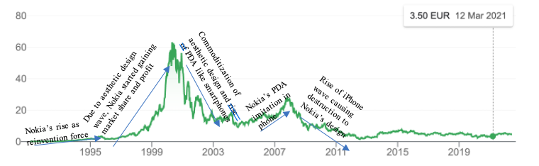 nokia stock price nyse