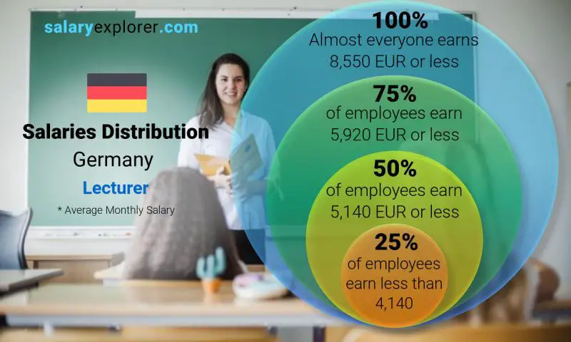 average salary of assistant professor in germany