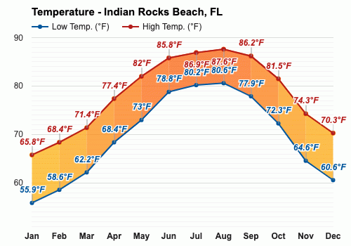 indian rocks weather