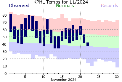 current temperature in philadelphia