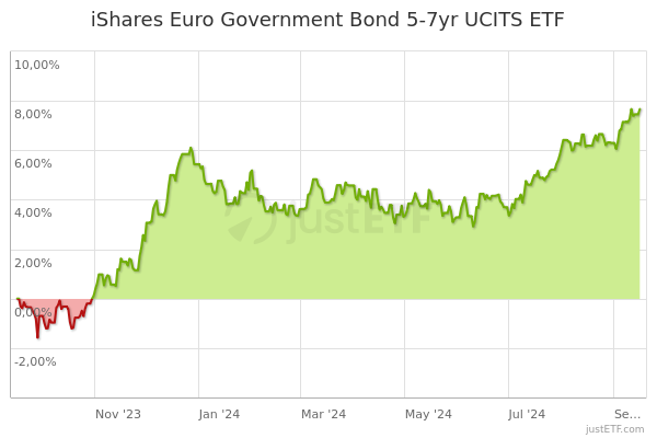 ishares euro