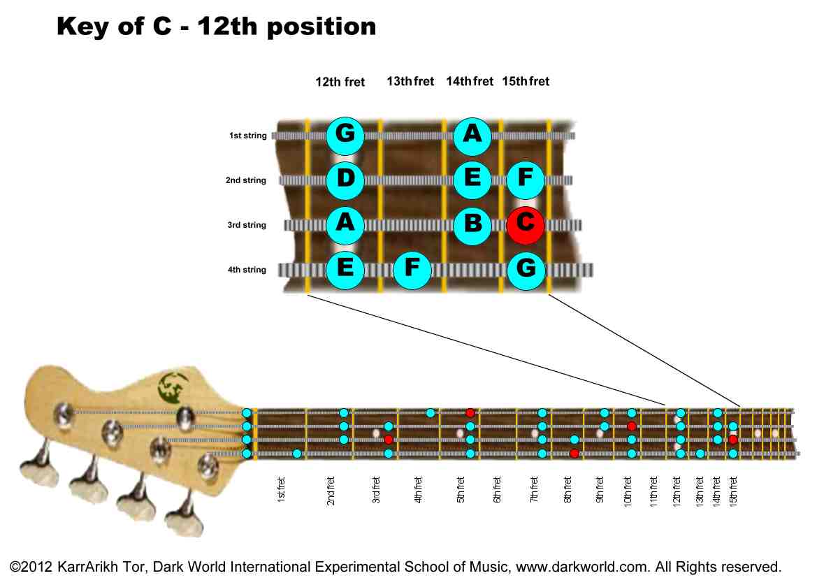 twelfth fret