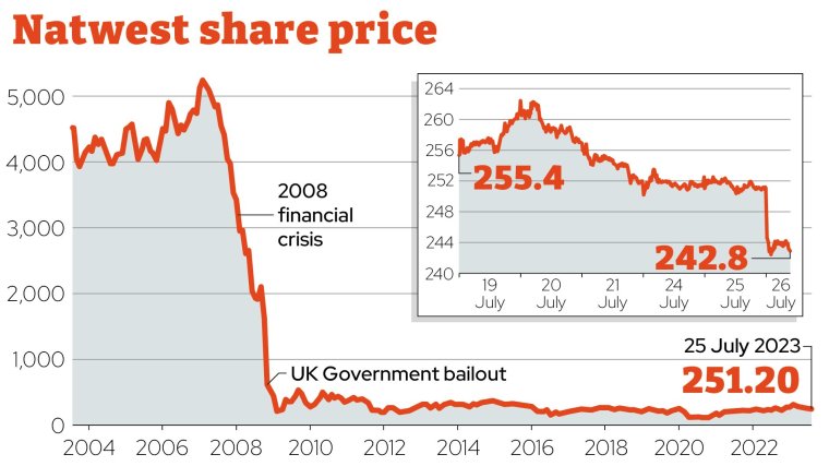 natwest share prices