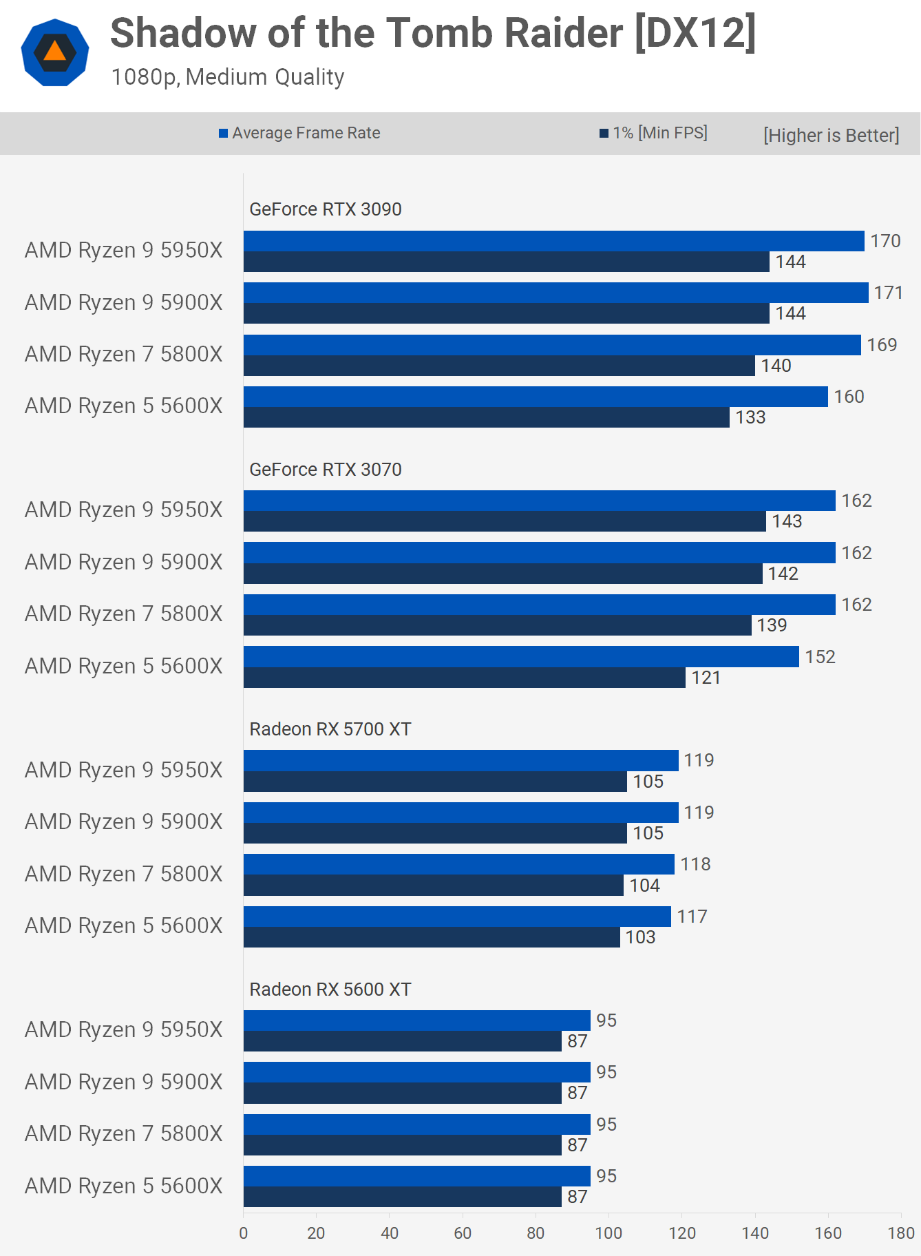 ryzen 5 5600x benchmark