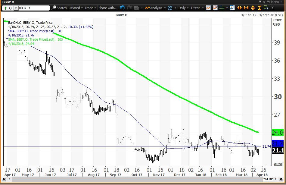 bbby shares