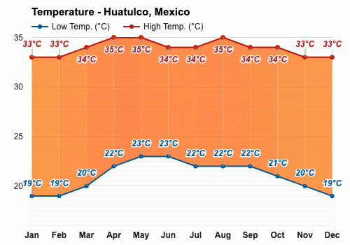 temp in huatulco mexico