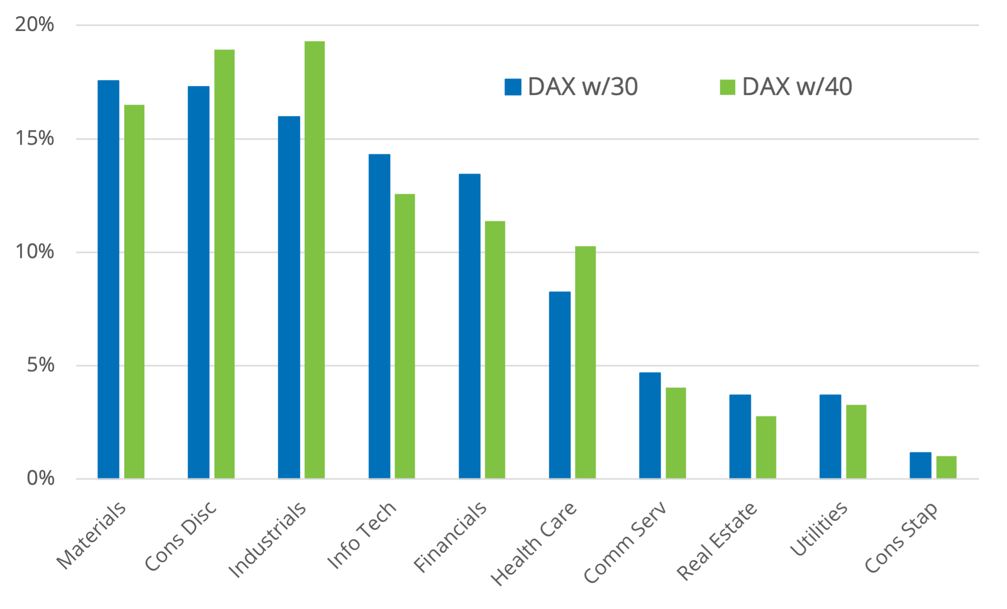 dax 30 index weightings