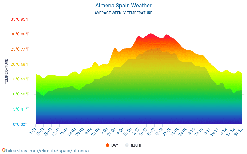 temperature in almeria in december