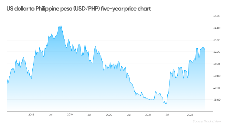 dollar exchange to philippine peso today