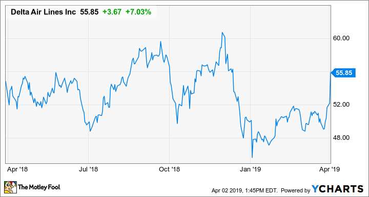 delta airlines stock