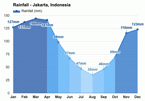 indonesia weather april