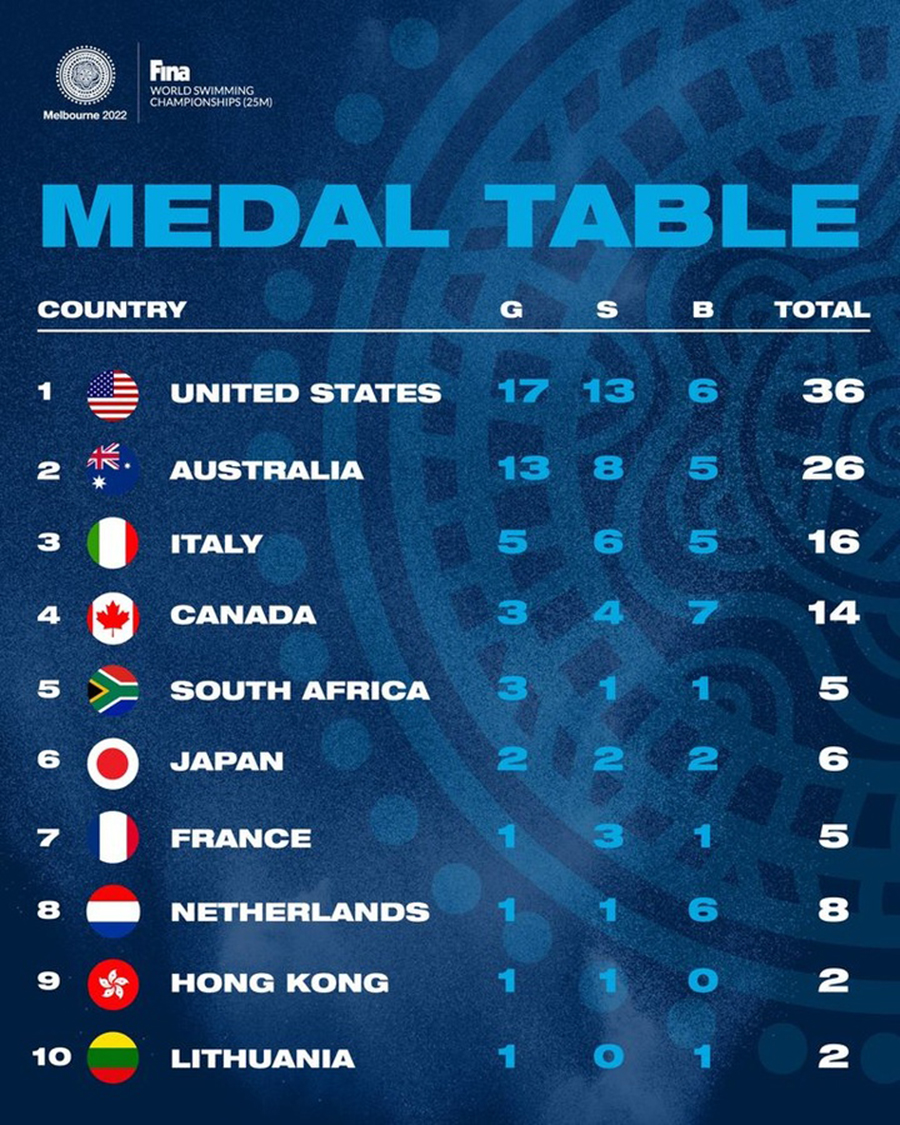 medal tally fina 2022 melbourne