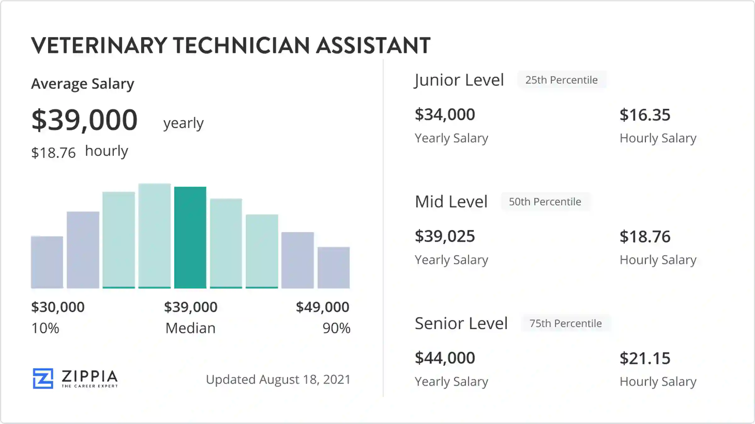 veterinary assistant salary