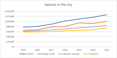 salary for a solicitor