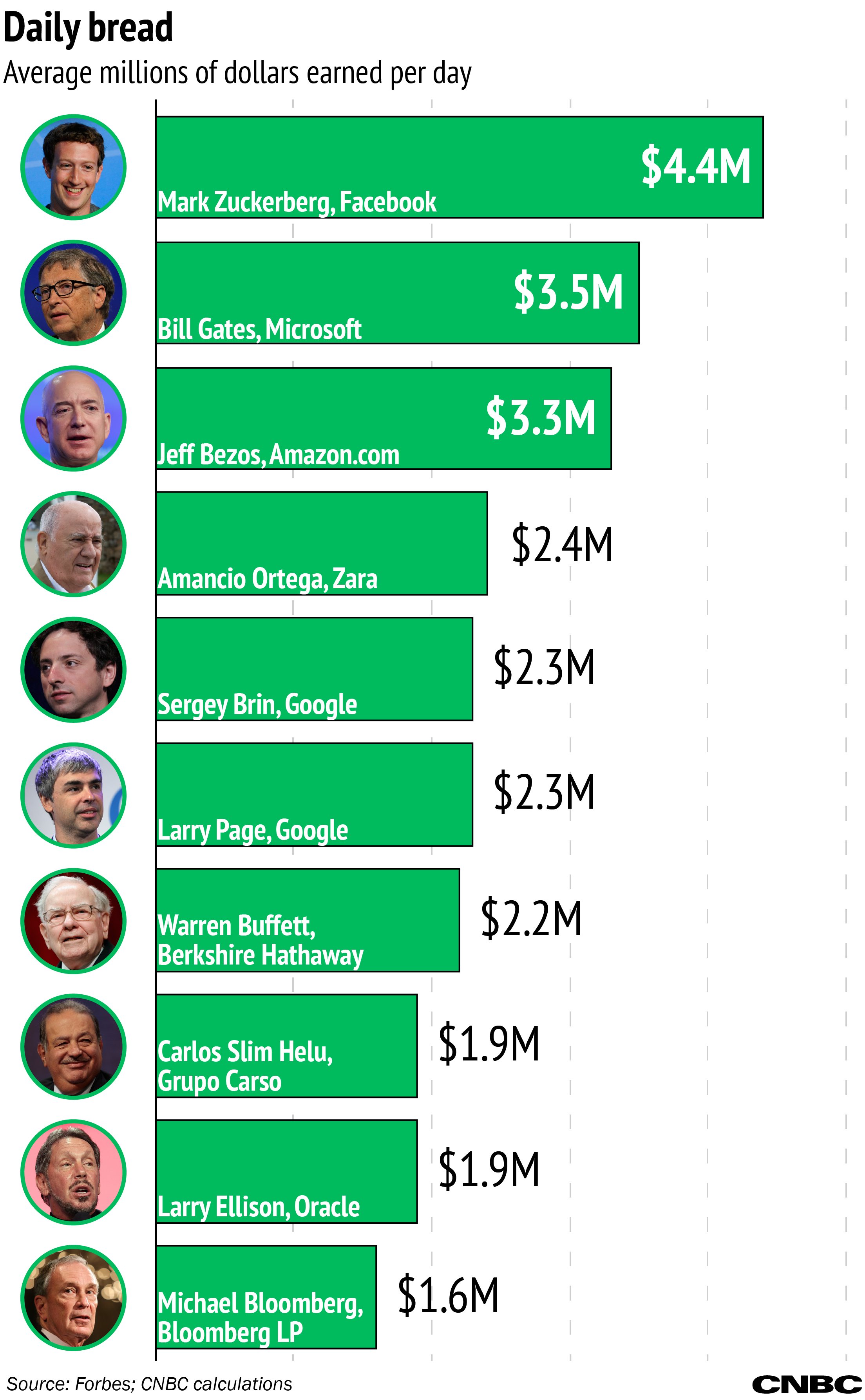 bill gates 1 minute income in rupees