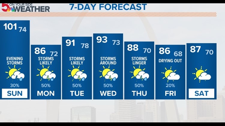 www ksdk com weather