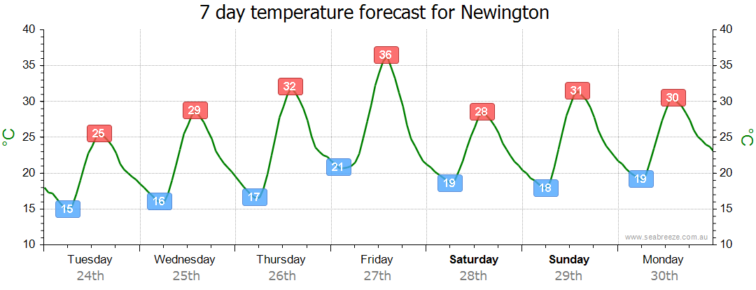 weather in newington