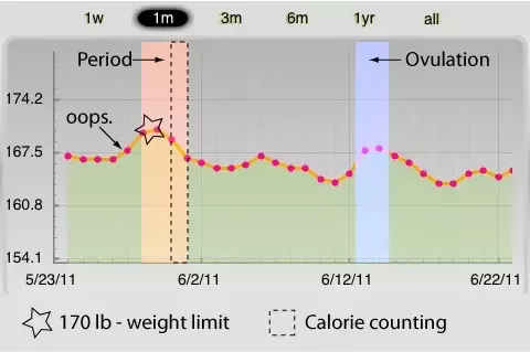 3kg weight gain before period