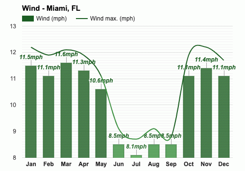 miami florida november weather