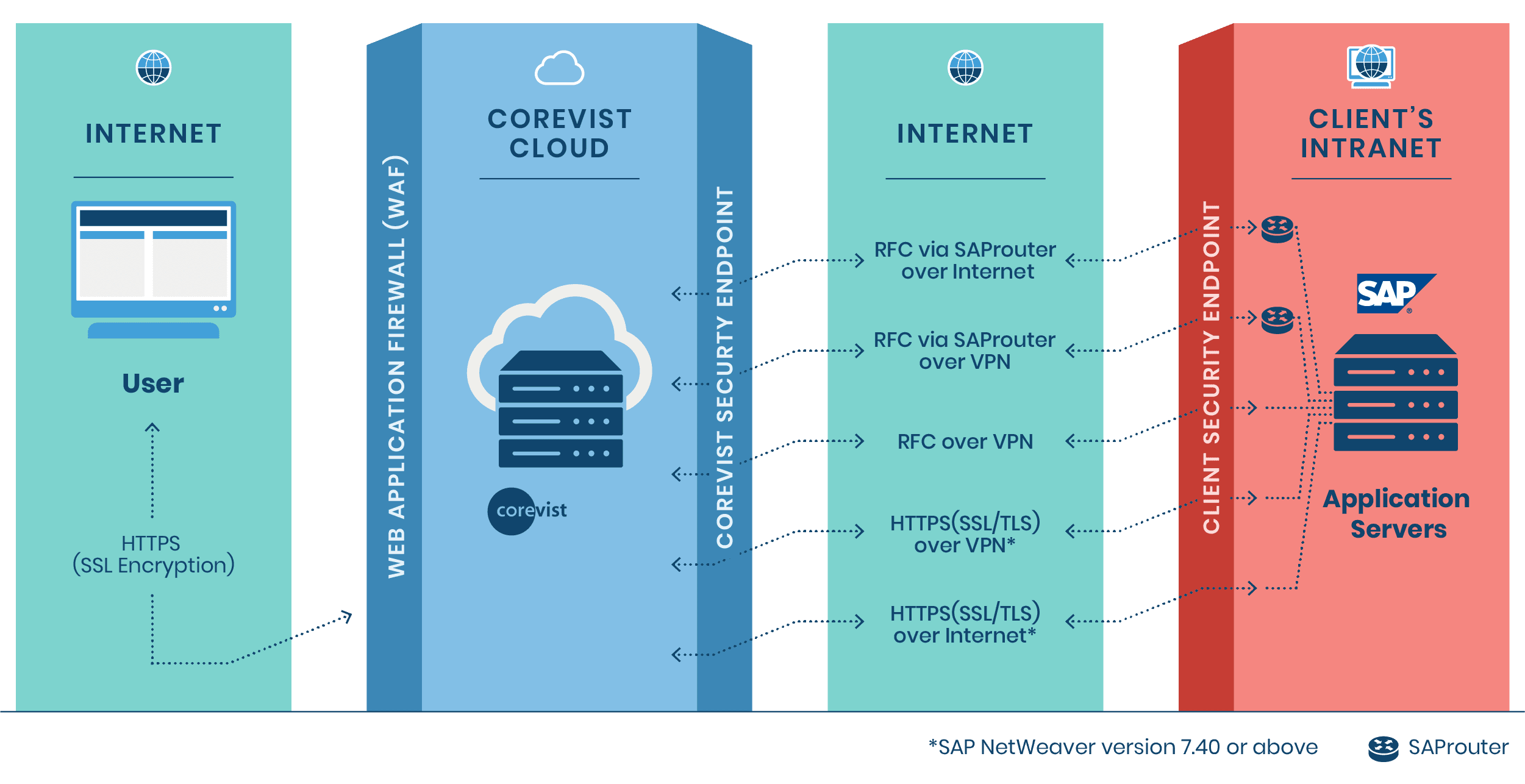 sap rfc connection