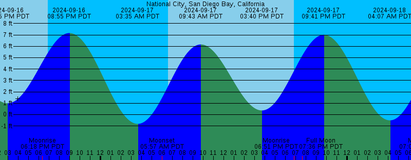 san diego tide chart