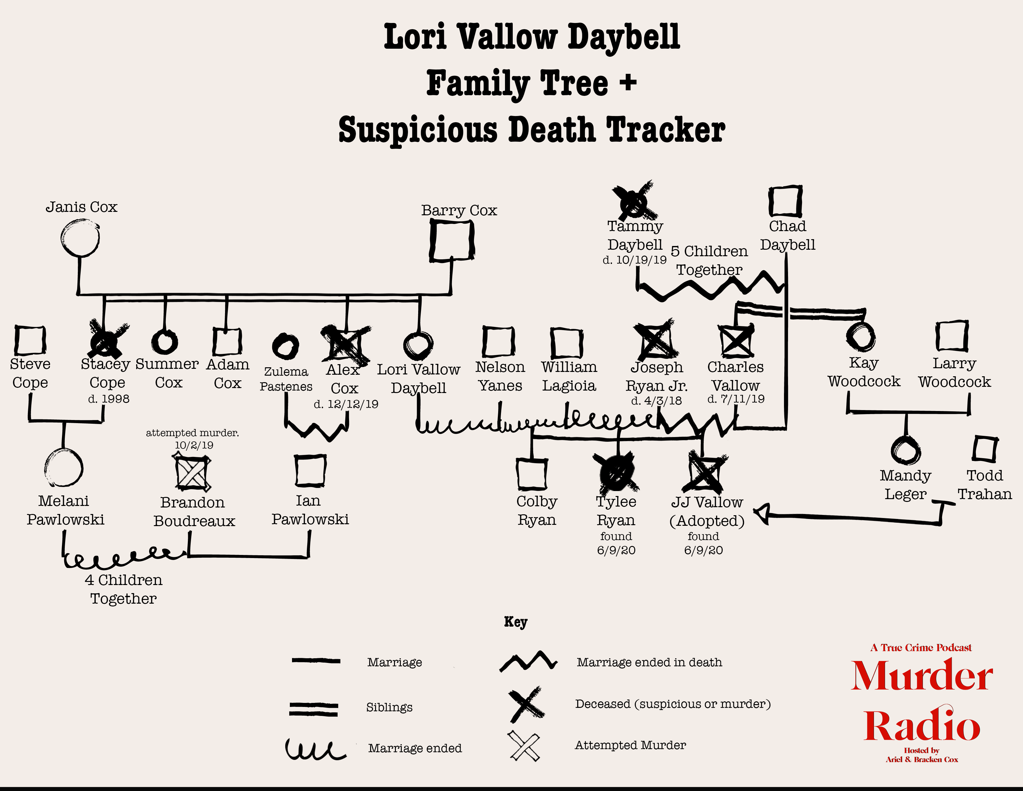 jj vallow family tree