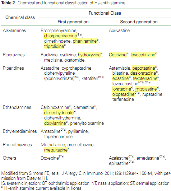 antihistamine 종류