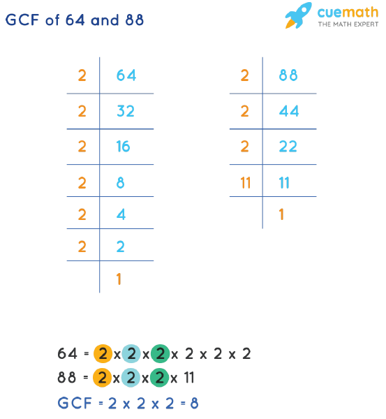 common factors of 64