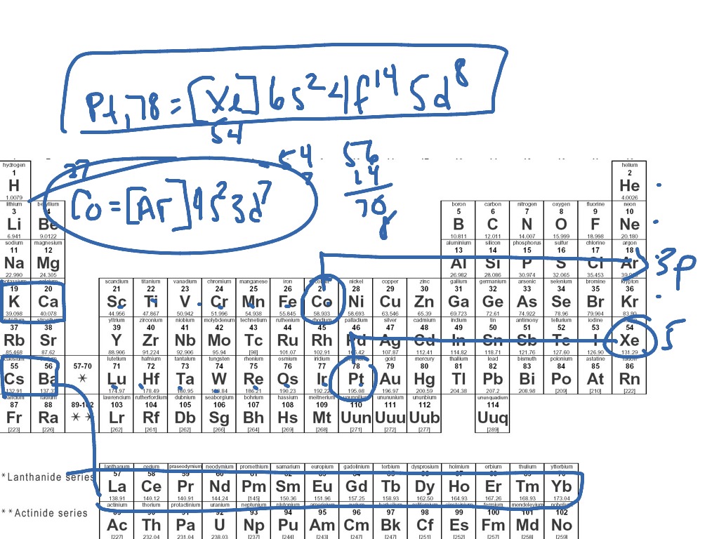 noble gas configuration chart