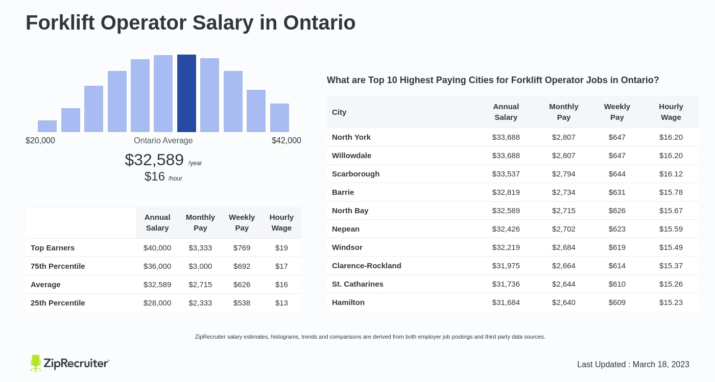 salary of a forklift driver