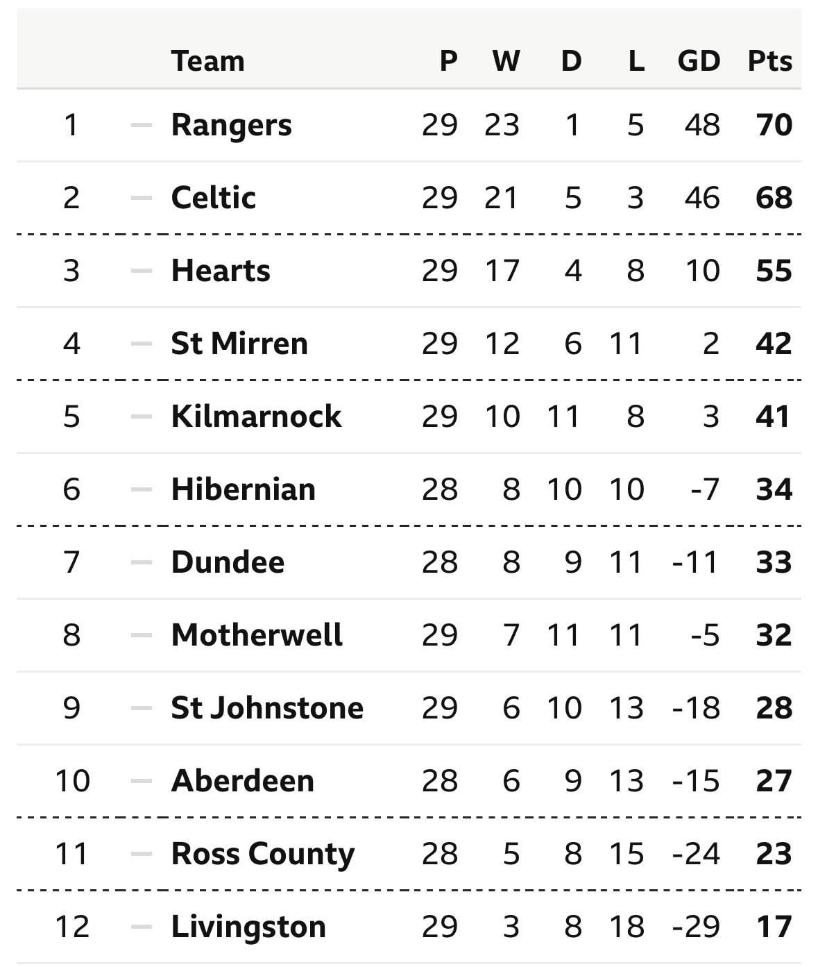 scottish premier league results