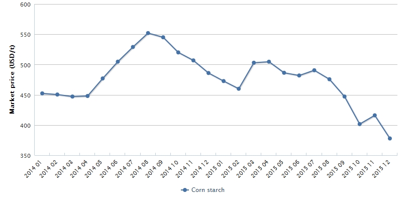 corn starch price per ton