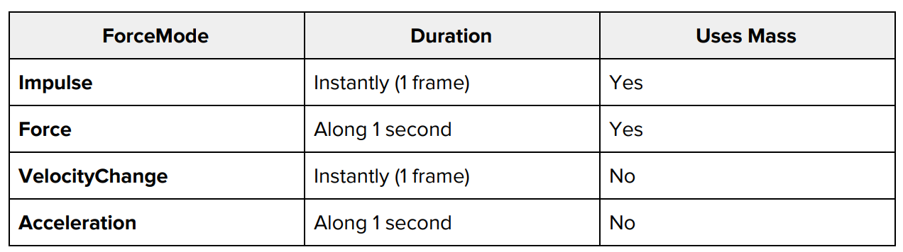 forcemode unity