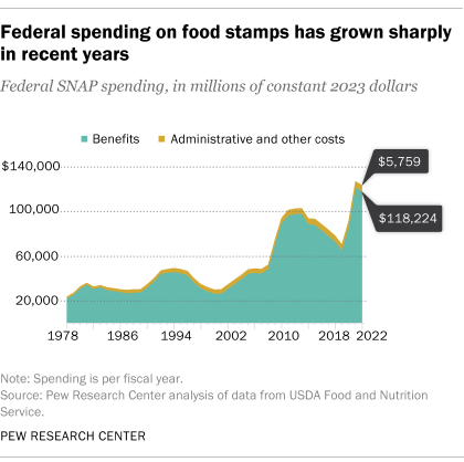 snap increase 2023 chart oregon