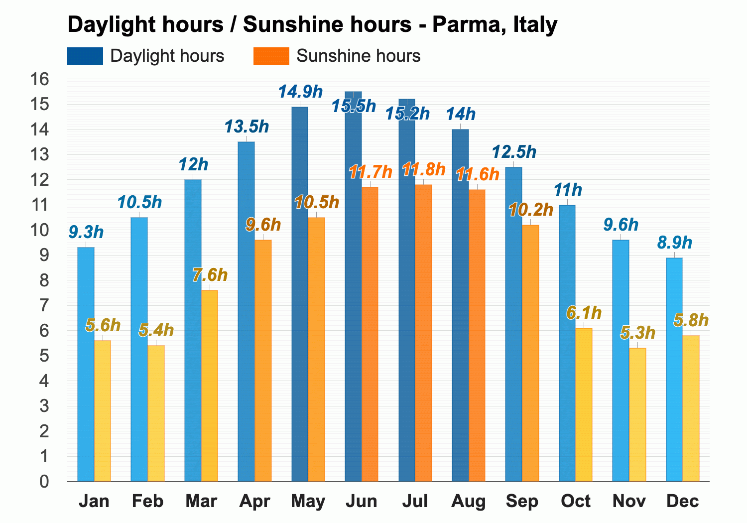 parma weather