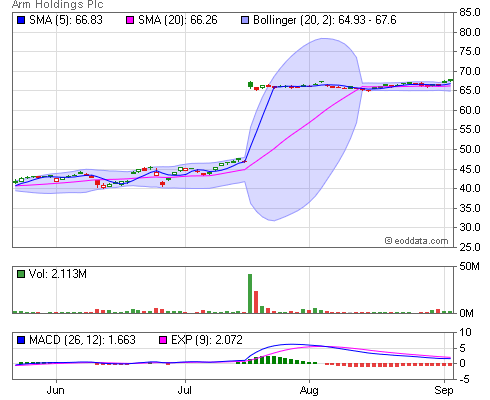 arm holdings stock price