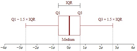 interquartile range finder