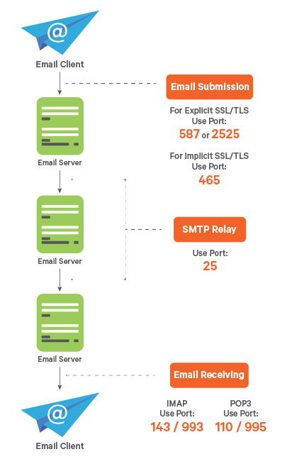 gmail smtp port 2525