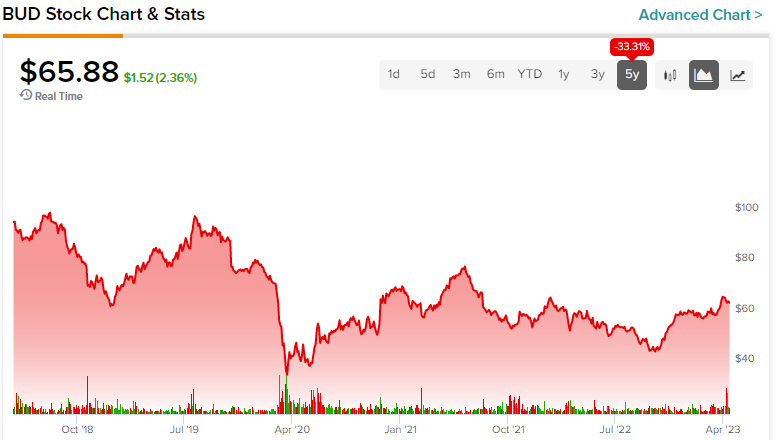 bud light stocks