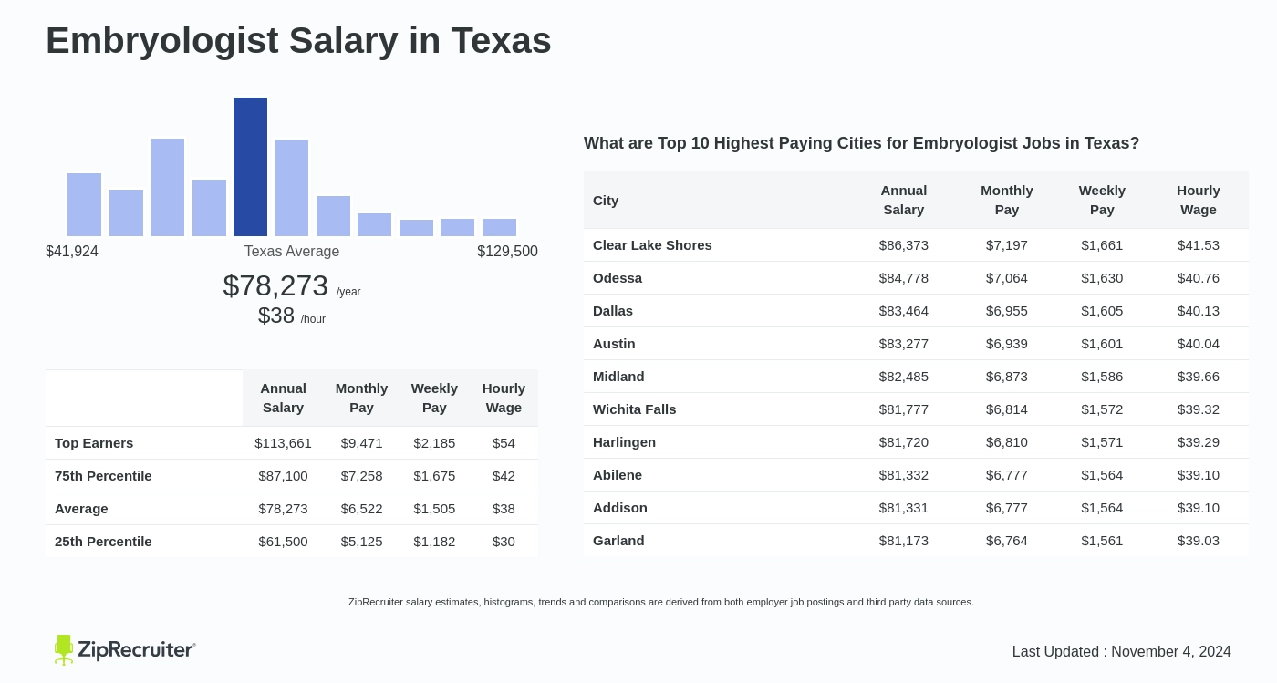 embryologist salary