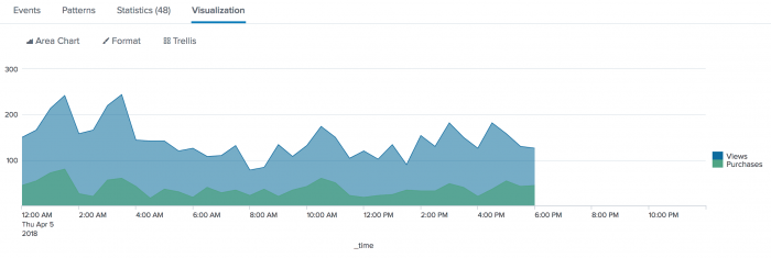 splunk count by time