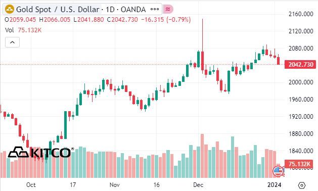 precious metal prices kitco