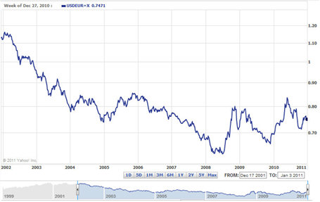 convert usd eur