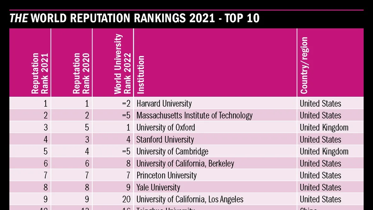 harvard ranking