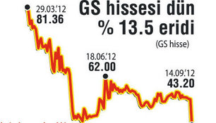 gs hisse rekoru