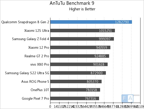 m1 vs snapdragon 8 gen 2