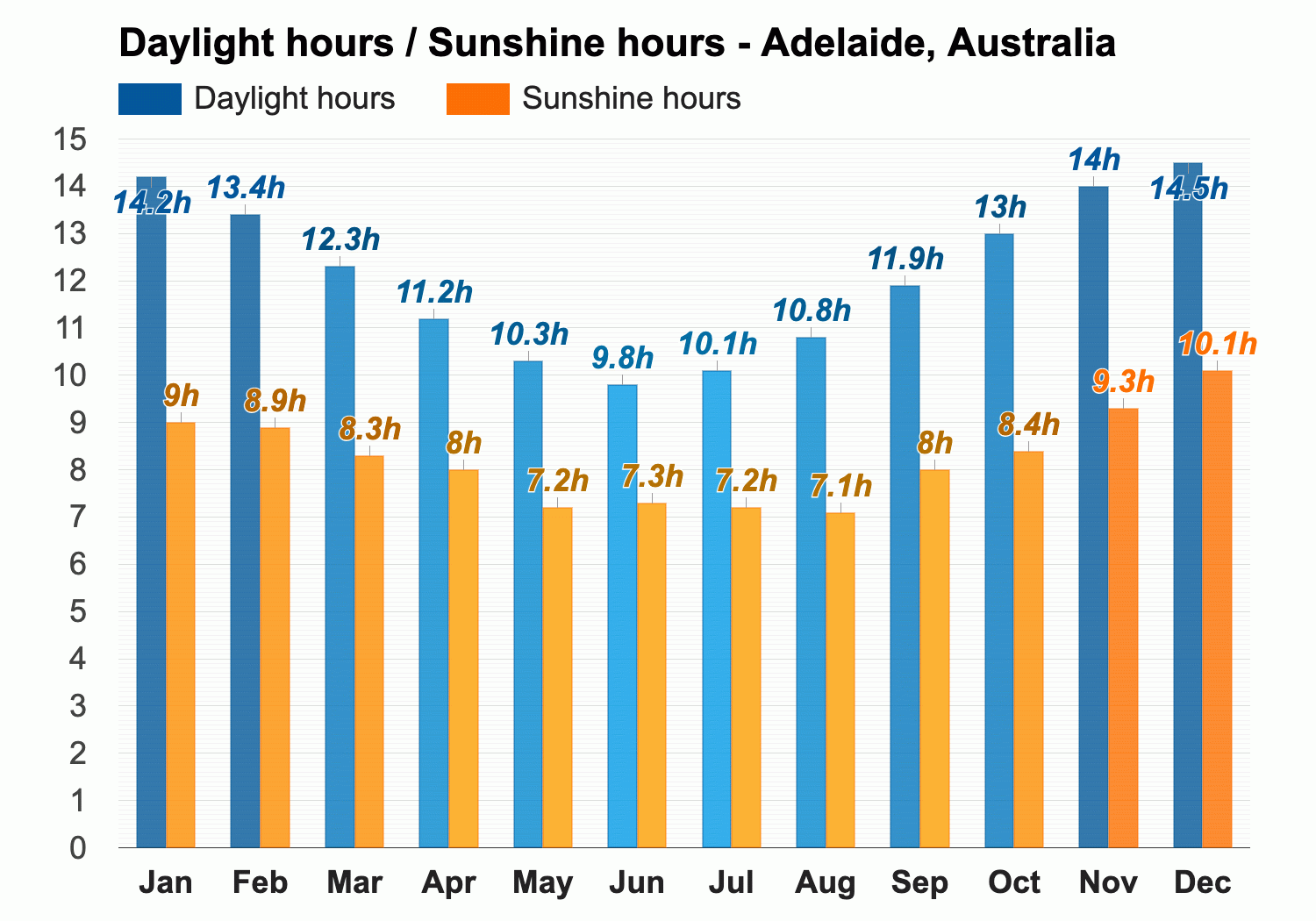 temperature in adelaide in september