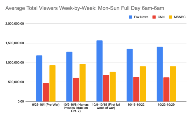 ratings fox vs cnn