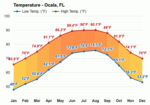 ocala temp