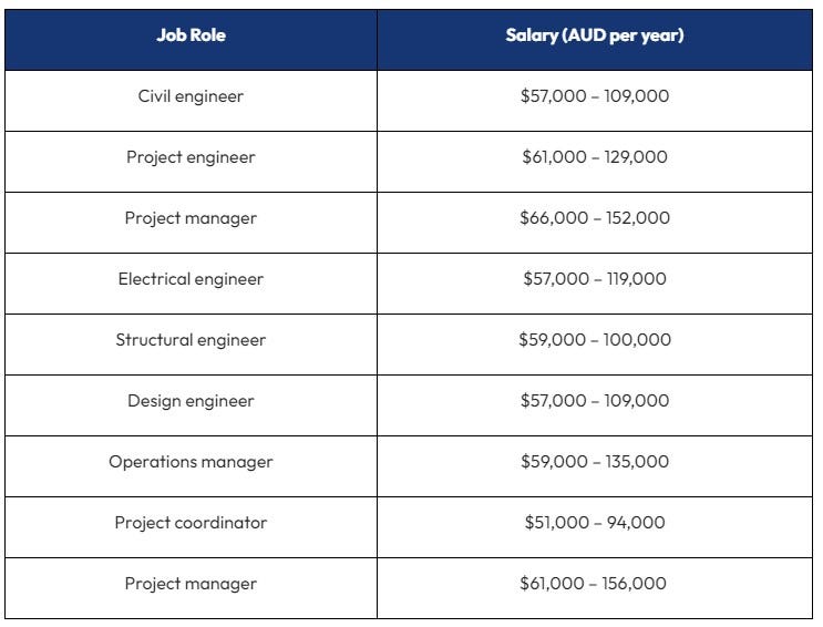 average engineer salary australia